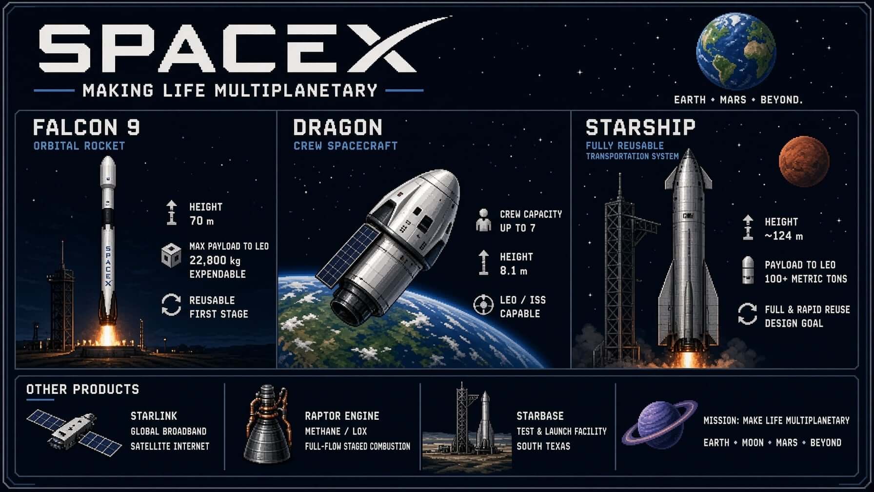 ファルコン9、ドラゴン、スターシップをまとめたピクセル画の宇宙開発図解