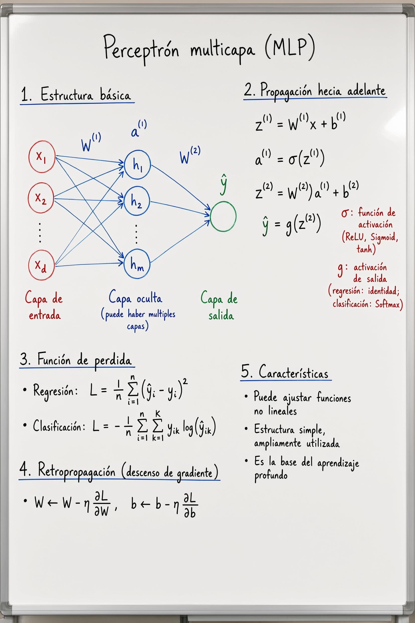 多層パーセプトロンニューラルネットワークを説明する手書き学習ノート